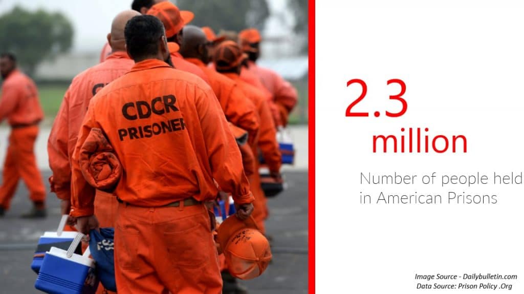 2.3 milion numner of people held in American Prisons