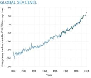 Climate change