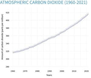 Climate change