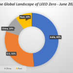 The Global Landscape of LEED Zero: India Takes the Lead